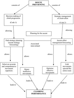 Identification of Parameters That Predict Sport Climbing Performance